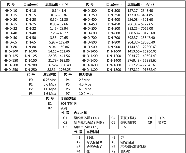 智能電磁流量計產品選型